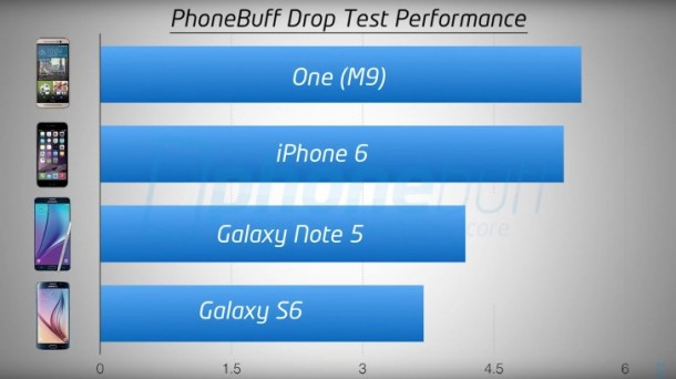 Note 5 drop test result