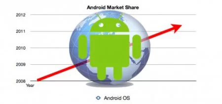 | Marketshare | <!--:TH--></noscript>!!!Android ชิงจังหวะคู่แข่งแผ่ว รวบส่วนแบ่งตลาดโลกไป 75% ในไตรมาสสาม