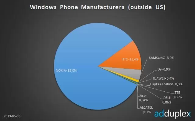 market share windows phone8 | NOKIA | <!--:TH--></noscript>!!!เผยตัวเลขส่วนแบ่งตลาดเครื่อง Windows Phone (นอกอเมริกา) Nokia นำโด่งแบบไม่ต้องเดา