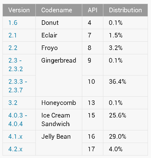 android version data june | Jelly Bean | <!--:TH--></noscript>จำนวนผู้ใช้ตอนนี้ GB2.3 นำอยู่แต่ JB4.1+ อีกนิดเดียวจะนำตามแล้วตามมาติดๆหายใจลดต้นคอ !