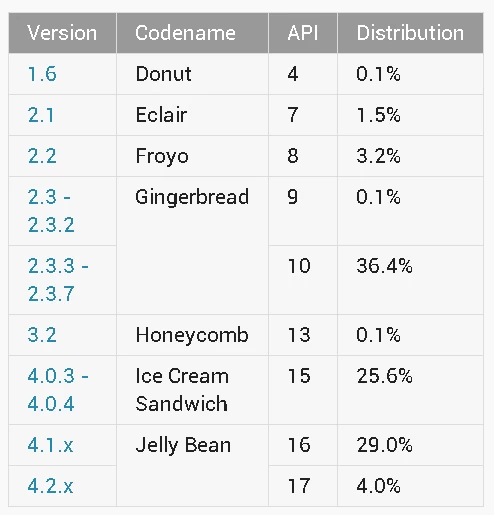 android version data june | global | <!--:TH--></noscript>จำนวนผู้ใช้ตอนนี้ GB2.3 นำอยู่แต่ JB4.1+ อีกนิดเดียวจะนำตามแล้วตามมาติดๆหายใจลดต้นคอ !