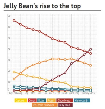 Gingerbread โดน Jelly Bean ขึ้นแท่นมีผู้ใช้เยอะที่สุดในโลกแล้วครับ