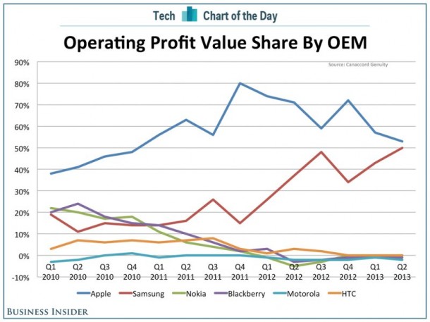 chart-of-the-day-oem-profits