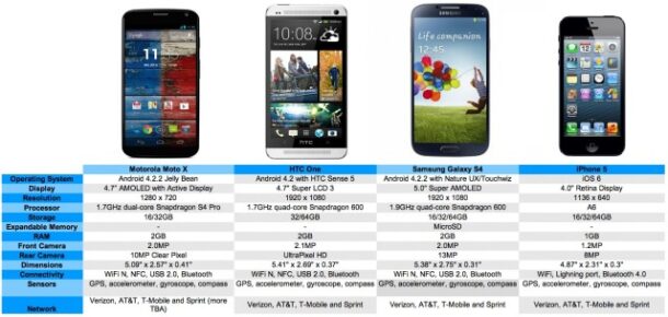 moto-x-vs-htc-one-galaxy-s4-iphone-5-640x304