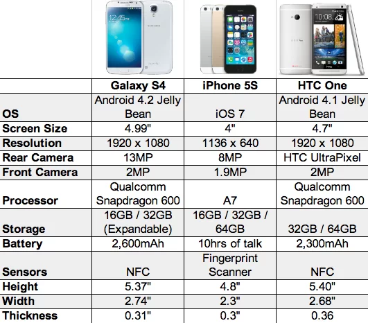 <!--:TH-->Phandroid: ศึกเรือชนเรือ iPhone 5S ไฝว้ SS Galaxy S4 ตีศอก HTC ONE งานนี้มีเรือล่มแน่นอน!!<!--:--> 1 Galaxy-S4-vs-iPhone-5S-vs-HTC-One-chart