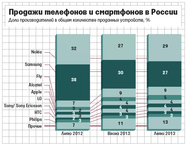 Nokia russa graph | NOKIA | <!--:TH-->Nokia กินส่วนแบ่งการตลาดในรัสเซีย ชนะ Samsung แล้ว สาเหตุหลักคือปัจจัยด้านราคาและรุ่นที่หลากหลาย<!--:-->