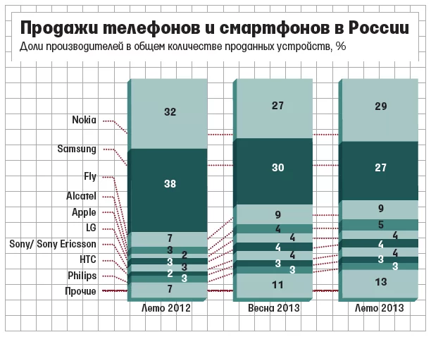 <!--:TH-->Nokia กินส่วนแบ่งการตลาดในรัสเซีย ชนะ Samsung แล้ว สาเหตุหลักคือปัจจัยด้านราคาและรุ่นที่หลากหลาย<!--:--> 1 Nokia russa graph | NOKIA | <!--:TH-->Nokia กินส่วนแบ่งการตลาดในรัสเซีย ชนะ Samsung แล้ว สาเหตุหลักคือปัจจัยด้านราคาและรุ่นที่หลากหลาย<!--:-->