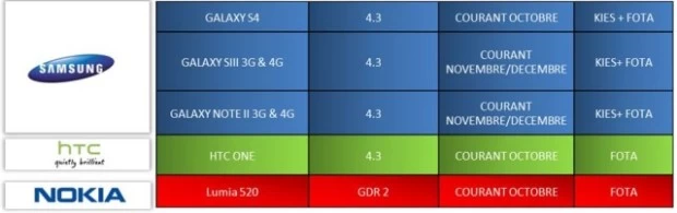 <!--:TH-->Roadmap กำหนดการอัพเดท Android 4.3 สำหรับ Galaxy S3, S4 ,Galaxy NoteII และ HTC One อย่างเป็นทางการหลุดออกมาแล้ว<!--:--> 1 update plans 4.3 | Galaxy Note 2 | <!--:TH-->Roadmap กำหนดการอัพเดท Android 4.3 สำหรับ Galaxy S3, S4 ,Galaxy NoteII และ HTC One อย่างเป็นทางการหลุดออกมาแล้ว<!--:-->