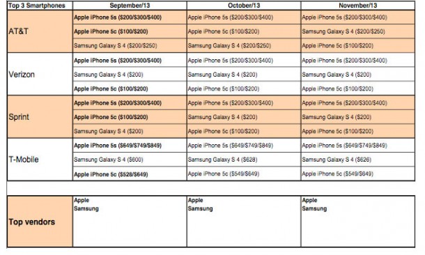 3 Quarter 2013 Smart Phone Sales Report