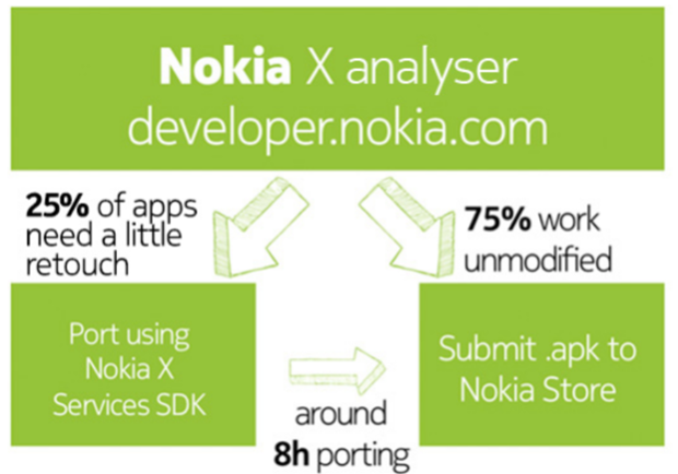 image thumb59 | NOKIA | โนเกียอ้าง 75 % ของแอพพลิเคชั่นบน Android สามารถใช้งานกับ Nokia X ได้เลย ส่วนอีก 25 % ใช้เวลาพอร์ตเพียง 8 ชั่วโมง