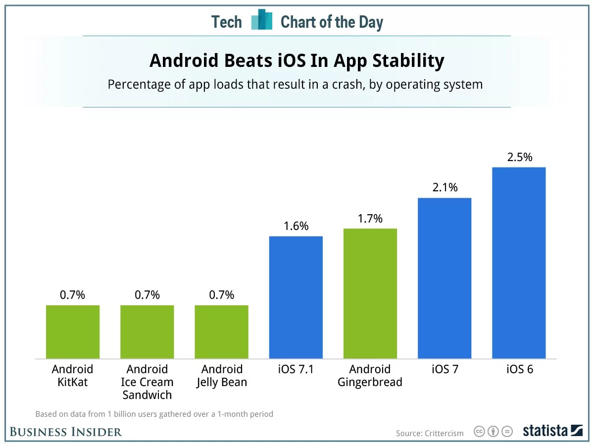 20140331 app stability | Application | เซอร์ไพร์ส! รายงานสถิติล่าสุด แอพพลิเคชั่นบนระบบ iOS เกิดความผิดพลาดมากกว่าแอพฯบนระบบ Android
