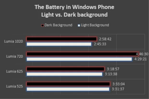 background savings3 thumb | Amoled | เอาให้เคลียร์ซะที!!? ทดสอบสมาร์ทโฟนหน้าจอ IPS-LCD, AMOLED พบว่าการใช้ธีมสีดำช่วยประหยัดแบตเตอรี่ได้ดีกว่าธีมขาวจริง สำหรับทั้งสองชนิดหน้าจอ