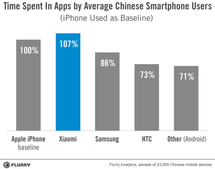 time spent iphone hires v11 | xaiomi | Xiaomi ทำสำเร็จ! ทุบสถติการใช้งาน iPhone ในบ้านตัวเองเรียบร้อย ขึ้นเป็นอันดับหนึ่งแห่งแดนมังกร