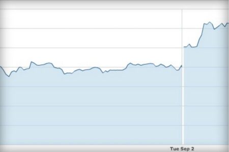 หุ้น Apple พุ่ง!! หลังเหตุการณ์บัญชี iCloud คนดังโดนแฮ็ก