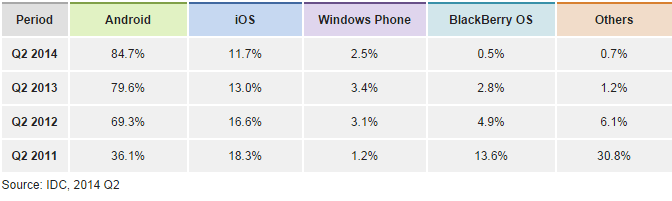 ส่วนแบ่งการตลาดของ Windows phone ที่ค่อนข้างคงที่และหดตัวลงในหลายๆ ภูมิภาค