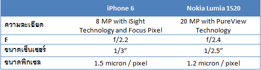 Lumia 1520 vs iPhone 6