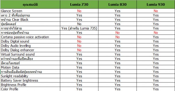 Lumia 930 830 730 comparison_1
