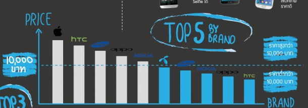 dtac smartphone Ranking_Sep 14