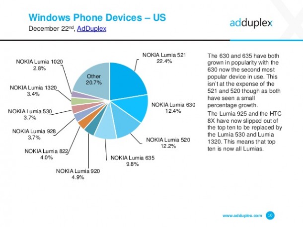adduplex-windows-phone-statistics-report-december-2014-10-638