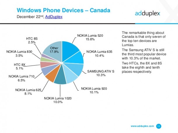 adduplex-windows-phone-statistics-report-december-2014-11-638