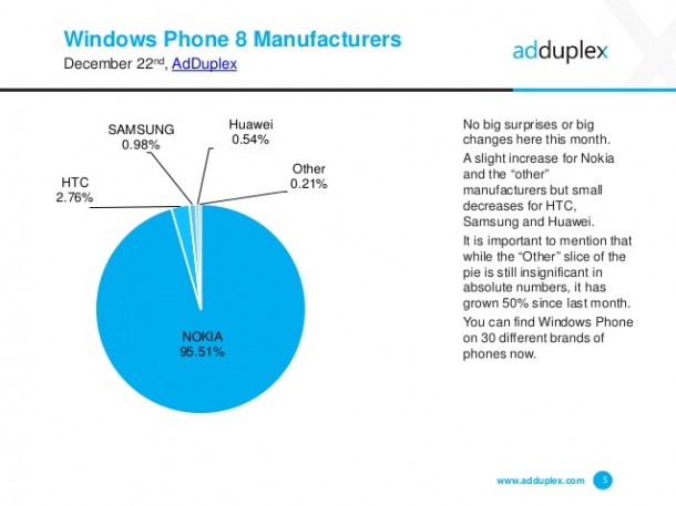 adduplex-windows-phone-statistics-report-december-2014-5-638
