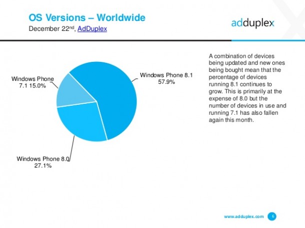adduplex-windows-phone-statistics-report-december-2014-6-638