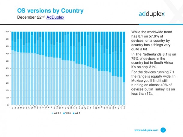 adduplex-windows-phone-statistics-report-december-2014-7-638