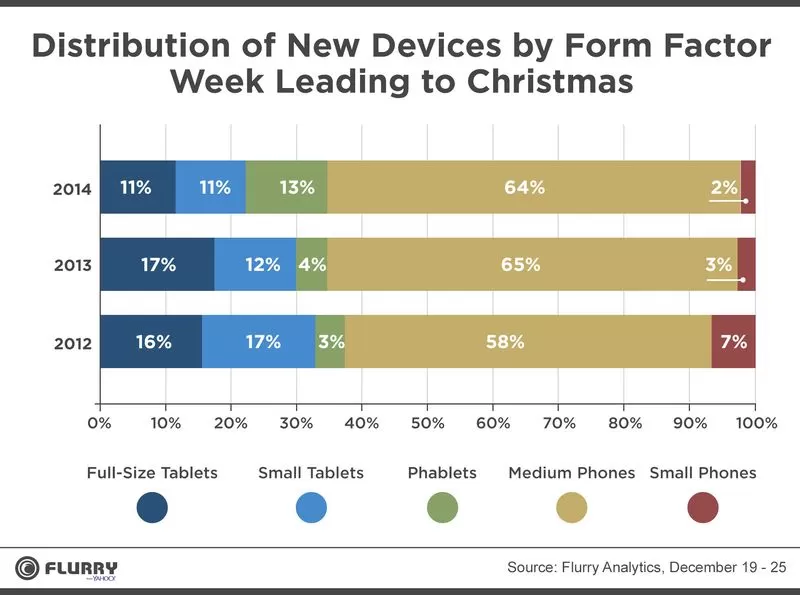 formfactor hires vF.0 | phablet | มาดูทิศทางขนาดหน้าจอมือถือและแท็บเล็ตที่คนนิยม สามปีหลังมานี้ มีเครื่องขนาดหน้าจอไหนขายดีบ้างในช่วงคริสต์มาส
