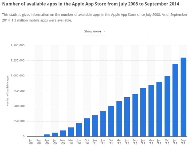 Apple Store App Growth Rate