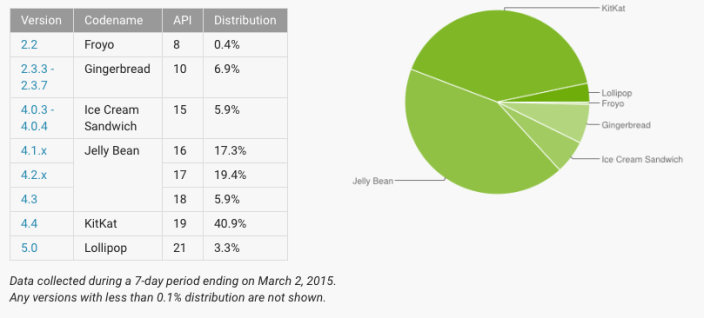 march android distribution | Android Lollipop | แทบไม่มีใครใช้เวอร์ชั่นใหม่ล่าสุดของ Android