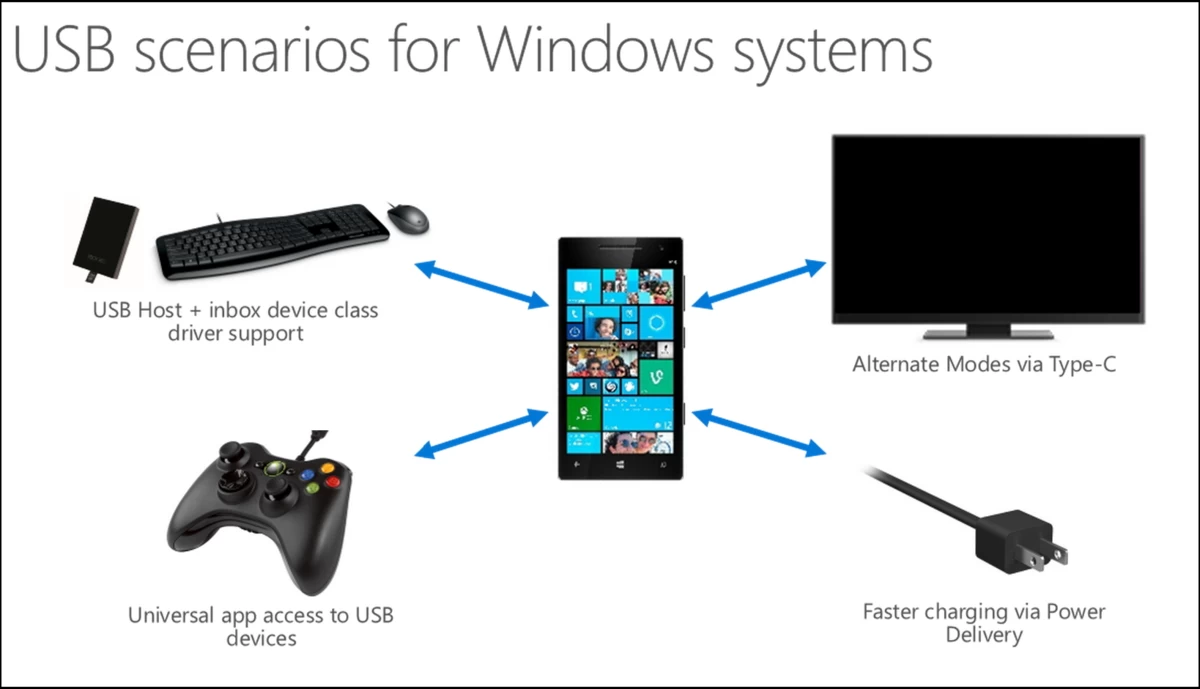 usb Windows Phone Windows 10 | Windows 10 | ยืนยัน Windows 10 สำหรับมือถือจะรองรับ USB OTG และอุปกรณ์ต่อพ่วง USB ภายนอกเช่นจอยเกมส์