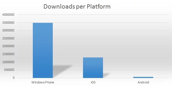 image thumb44 | IOS (iPhone/iPad) | แอพฯ ของ Microsoft ได้รับความนิยมจากผู้ใช้ Android และ iOS หรือไม่?