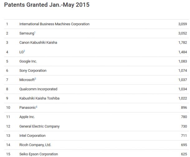 List-of-the-companies-receiving-the-most-patents-from-January-through-May-2015