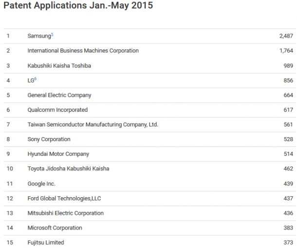 List-of-the-companies-submitting-the-most-patent-applications-from-January-through-May-2015