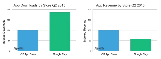 14 | App Annie | Google Play ยังคงนำเป็นผู้นำด้านยอดดาวน์โหลด แต่ Apple App Store กลับเป็นผู้นำด้านผลกำไร