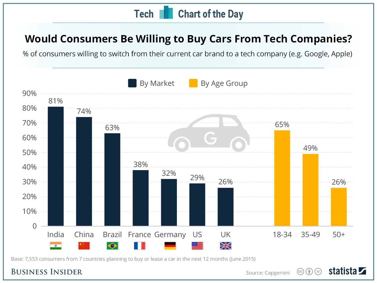 20150917 tech cars bi | Apple Car | ถ้า Apple และ Google พัฒนารถยนต์ลงสู่ท้องตลาด อินเดียจะเป็นประเทศแรกที่ได้สัมผัสนวัตกรรมนี้