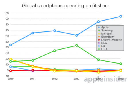 Apple ครองส่วนแบ่งกำไร 94℅ ของตลาดมือถือโลก
