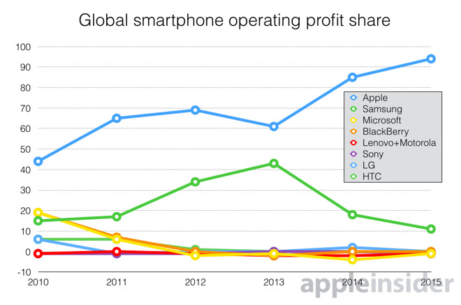 14965 10909 CanaccordGenuitySmartphoneprofitshare l | iPhone 6 | Apple ครองส่วนแบ่งกำไร 94℅ ของตลาดมือถือโลก