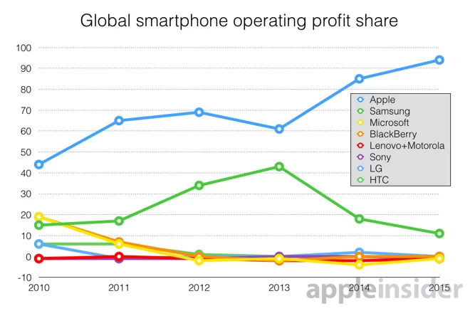 14965 10909 CanaccordGenuitySmartphoneprofitshare l | iPhone 6 | Apple ครองส่วนแบ่งกำไร 94℅ ของตลาดมือถือโลก