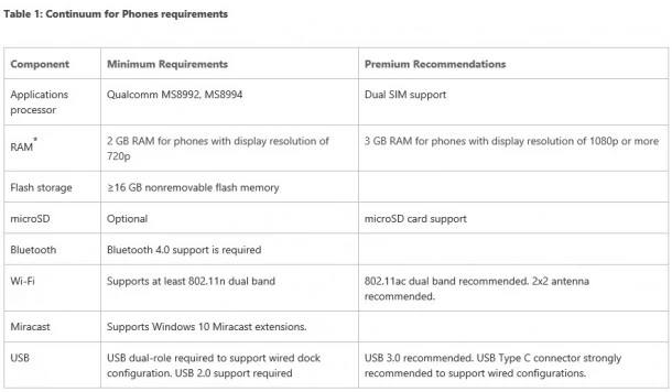 Continuum for phone requirement