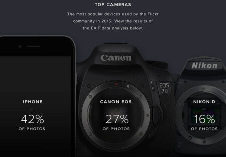 Flickr เผยสถิติ! กล้องถ่ายภาพจากเครื่องใดในโลก ที่ผู้ใช้ถ่ายเพื่อแชร์ภาพมากที่สุดเป็นอันดับหนึ่งในปี 2015 Flickr most used cameras 2015