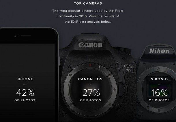Flickr most used cameras 2015