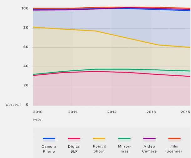 Pictures-sourced-from-Point-and-Shoot-cameras-on-Flickr-continue-to-decline