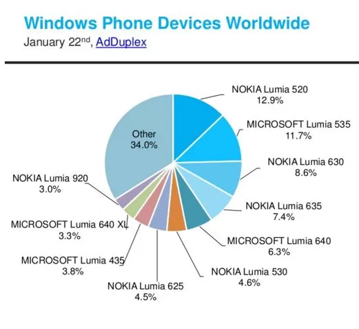 Lumia-520-remained-the-most-popular-Windows-Phone-handset-in-the-world