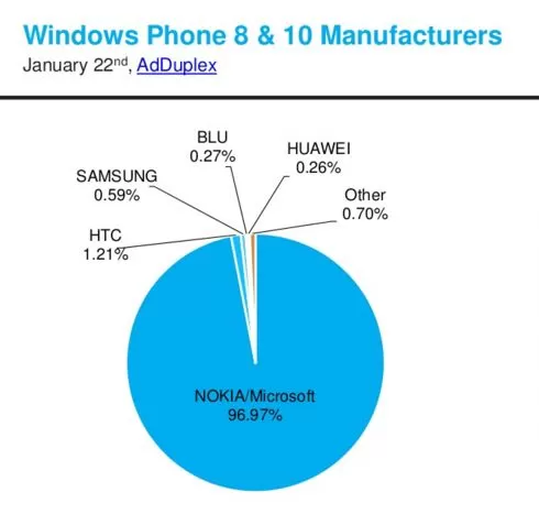 Lumia-models-made-up-the-vast-majority-of-Windows-Phone-models
