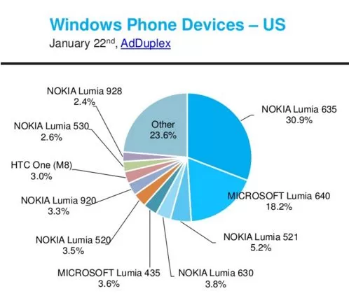 The-Lumia-635-was-the-most-nbsp-popular-in-the-U.S.