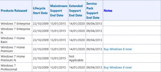 ระยะเวลาการสนับสนุนของ Windows 7