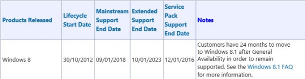 ระยะเวลาการสนับสนุน Windows 8 ที่ประกาศไว้ตั้งแต่ปีที่ผ่านมา