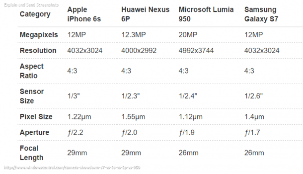 Best smartphone cameras- Galaxy S7 vs. iPhone 6s vs. Nexus 6P vs. Lumia 950 - Windows Central