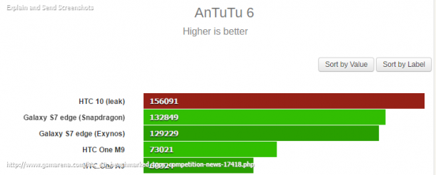 HTC 10 benchmarked, tops competition - GSMArena.com news